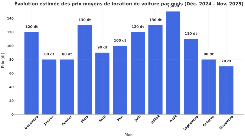 données internes Plany.tn