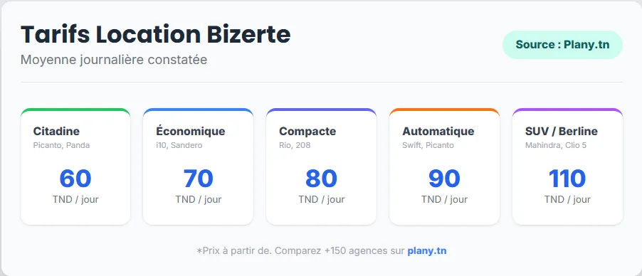 Tarifs location voiture Bizerte