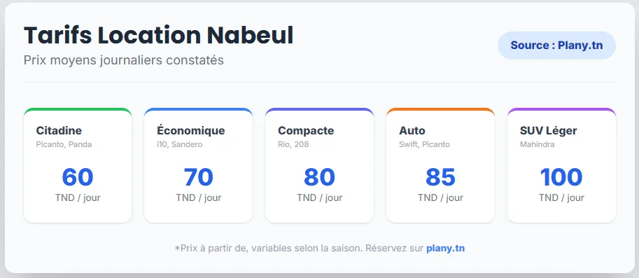 Tarifs location voiture a Nabeul